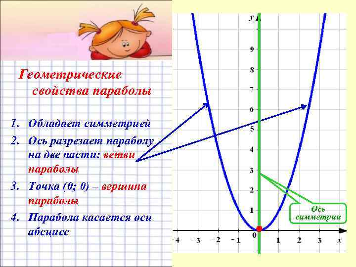 Геометрические свойства параболы 1. Обладает симметрией 2. Ось разрезает параболу на две части: ветви