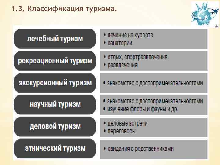 1. 3. Классификация туризма. 
