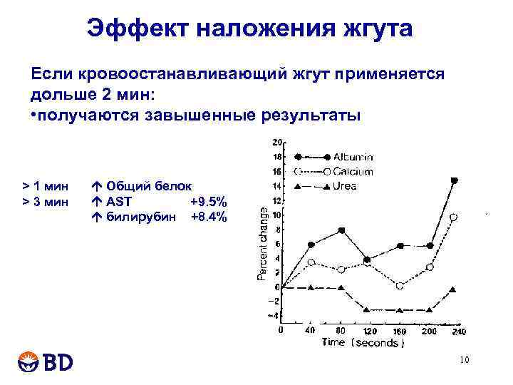 Эффект наложения жгута Если кровоостанавливающий жгут применяется дольше 2 мин: • получаются завышенные результаты
