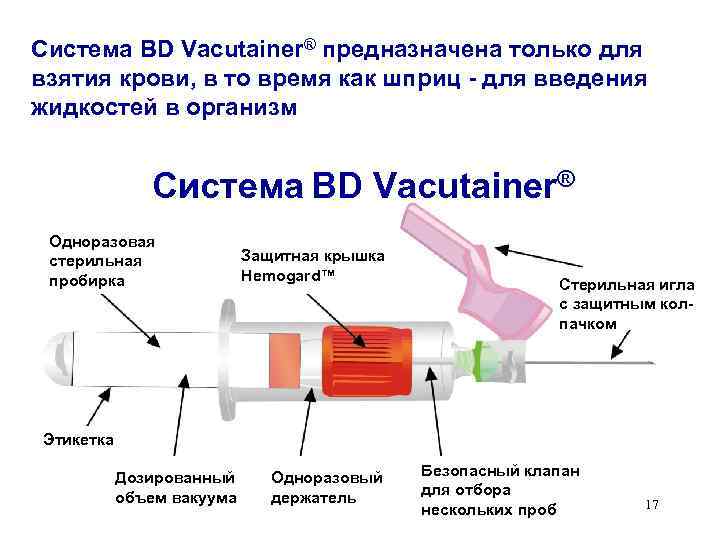 Как собрать мочу в пробирку с вакуумом. Вакуумная система для забора крови состоит. Система вакутейнер для взятия крови. Вакуумная система для взятия крови bd Vacutainer. Компонентов вакуумной системы для забора кров.