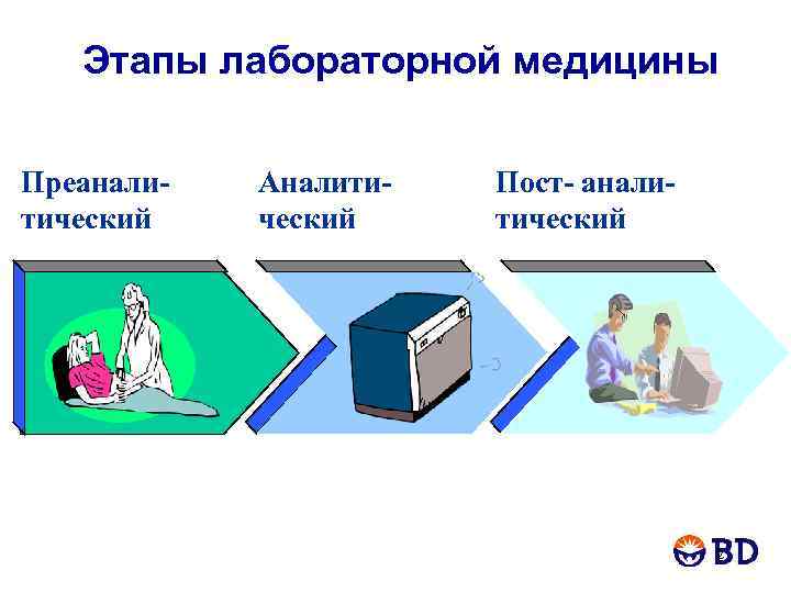 Этапы лабораторной медицины Преаналитический Аналитический Пост- аналитический 2 
