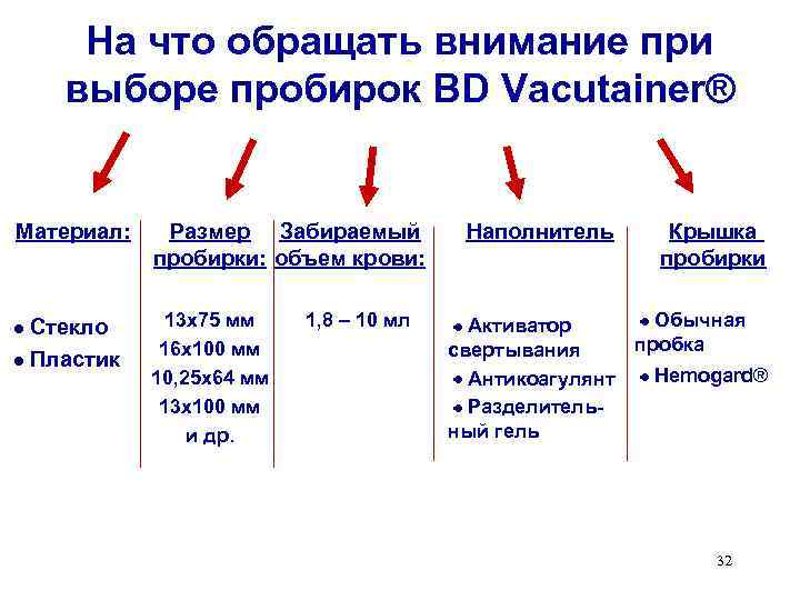 На что обращать внимание при выборе пробирок BD Vacutainer® Материал: Стекло Пластик Размер Забираемый