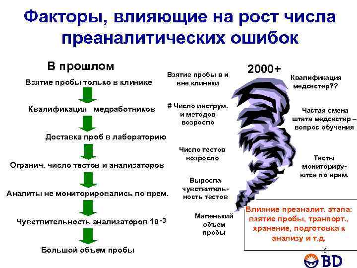 Факторы, влияющие на рост числа преаналитических ошибок В прошлом Взятие пробы только в клинике