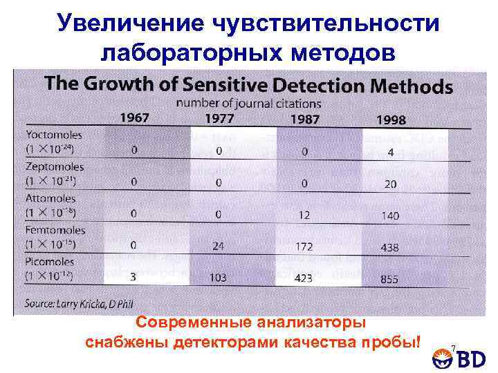 Увеличение чувствительности лабораторных методов Современные анализаторы снабжены детекторами качества пробы! 7 