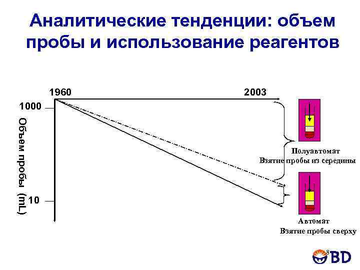 Аналитические тенденции: объем пробы и использование реагентов 1960 2003 1000 Объем пробы (m. L)