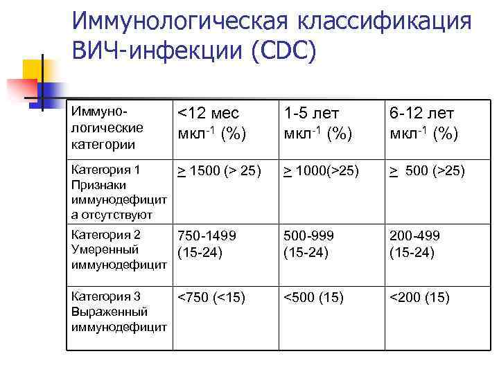 Иммунологическая классификация ВИЧ-инфекции (CDC) Иммунологические категории <12 мес мкл-1 (%) 1 -5 лет мкл-1