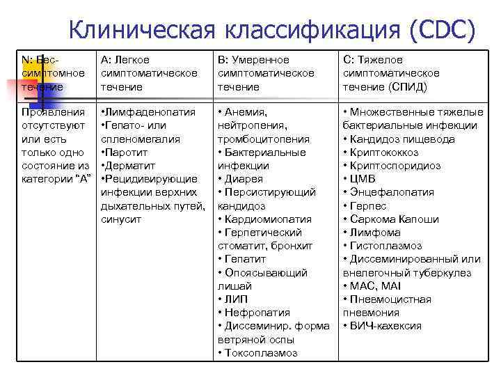 Клиническая классификация (CDC) N: Бессимптомное течение A: Легкое симптоматическое течение B: Умеренное симптоматическое течение