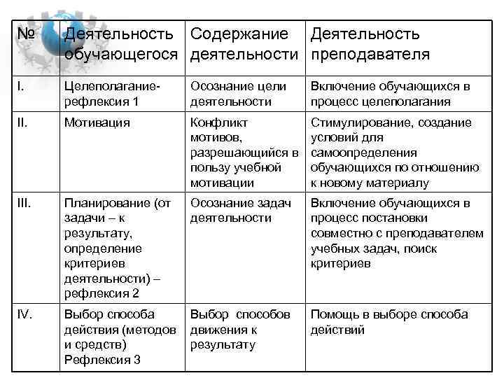 № Деятельность Содержание Деятельность обучающегося деятельности преподавателя I. Целеполаганиерефлексия 1 Осознание цели деятельности Включение