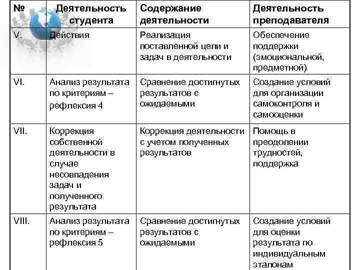 № Деятельность студента Содержание деятельности Деятельность преподавателя V. Действия Реализация поставленной цели и задач