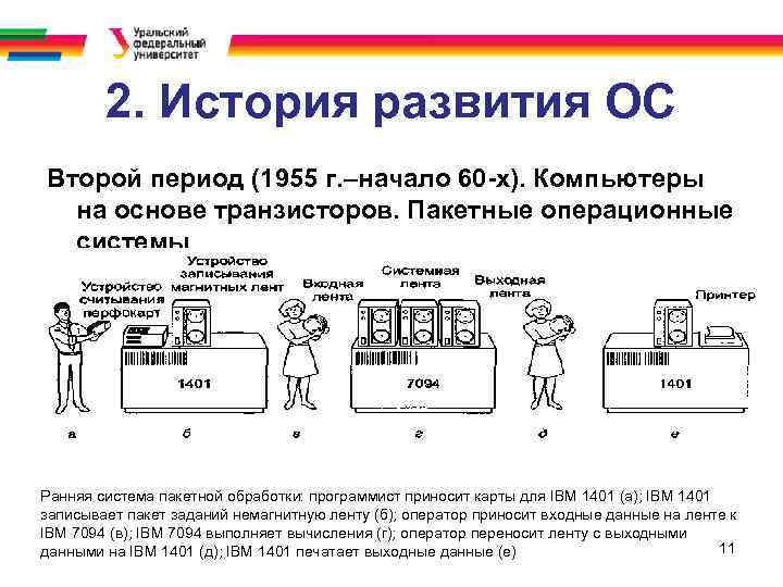 Оператор переноса. Второе поколение (1955–1965): транзисторы и системы пакетной обработки. Транзисторы и системы пакетной обработки. Схема работы пакетных ОС. Ранняя система пакетной обработки:.