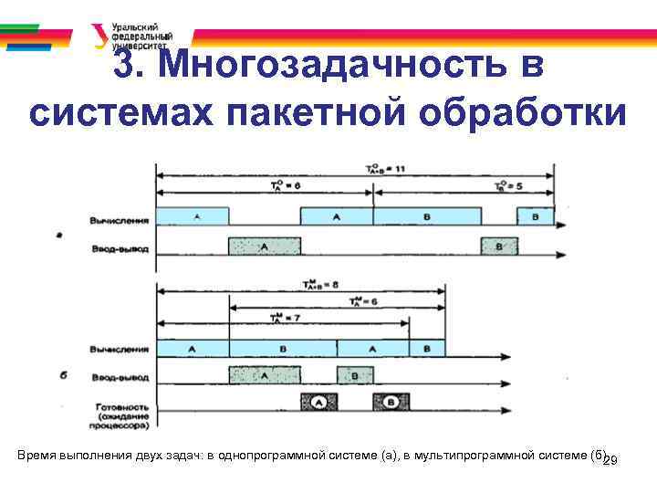 3. Многозадачность в системах пакетной обработки Время выполнения двух задач: в однопрограммной системе (а),