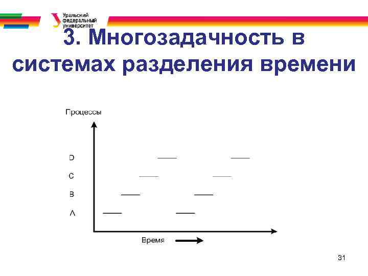 3. Многозадачность в системах разделения времени 31 