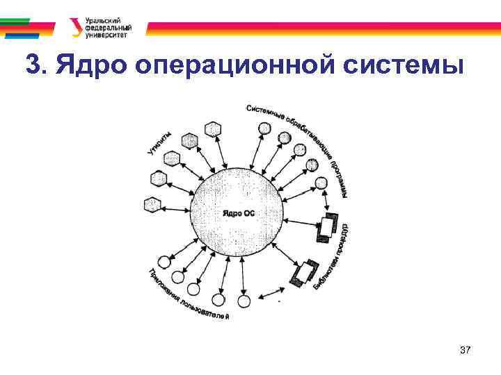 3. Ядро операционной системы 37 