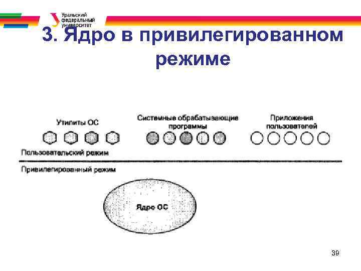 3. Ядро в привилегированном режиме 39 