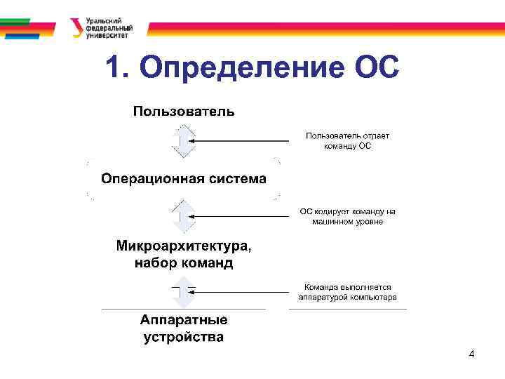 1. Определение ОС 4 