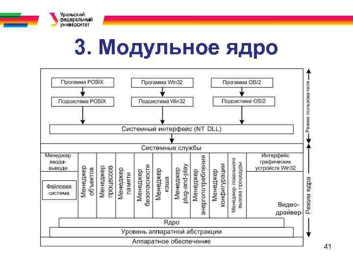 3. Модульное ядро 41 