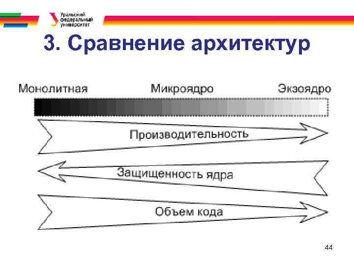 3. Сравнение архитектур 44 