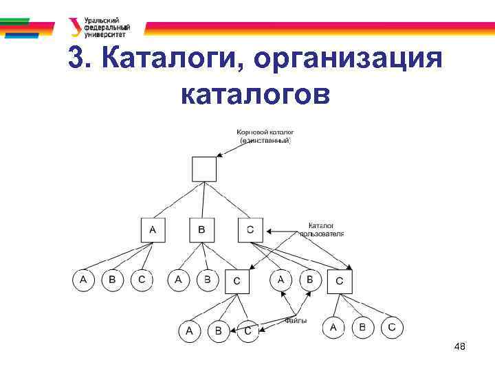 3. Каталоги, организация каталогов 48 