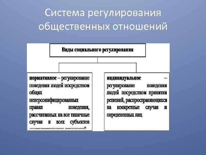 Формы правового регулирования общественных отношений. Система регулирования общественных отношений схема. Право в системе регулирования общественных отношений. Система регулирования общественных отношений 10 класс. Общественные отношения в юриспруденции это.