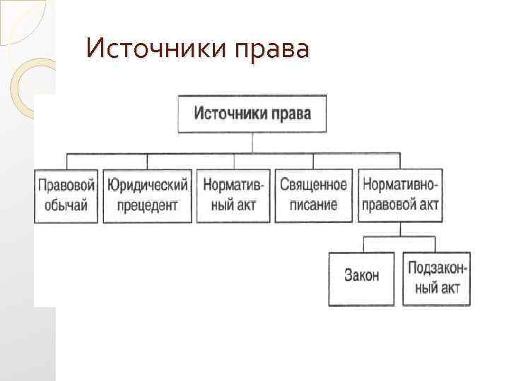 Источники права 