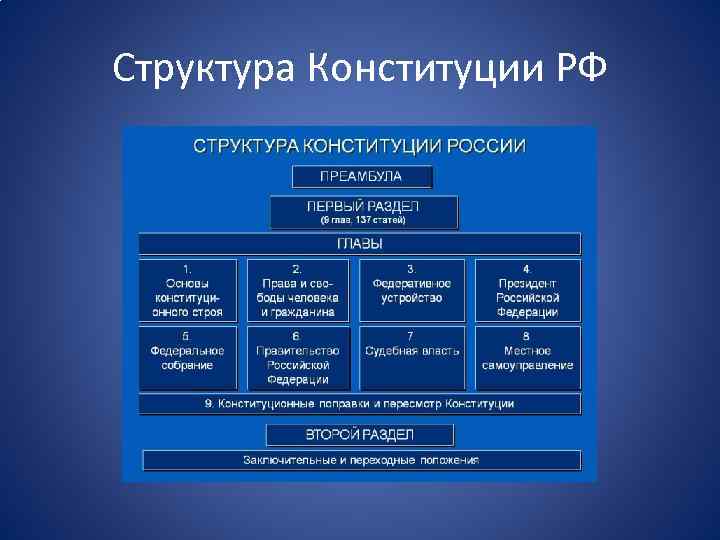 Конституция структура. Структура Конституции РФ. Структура Конституции России. Структура Конституции Швеции. Структура Конституции РФ схема.