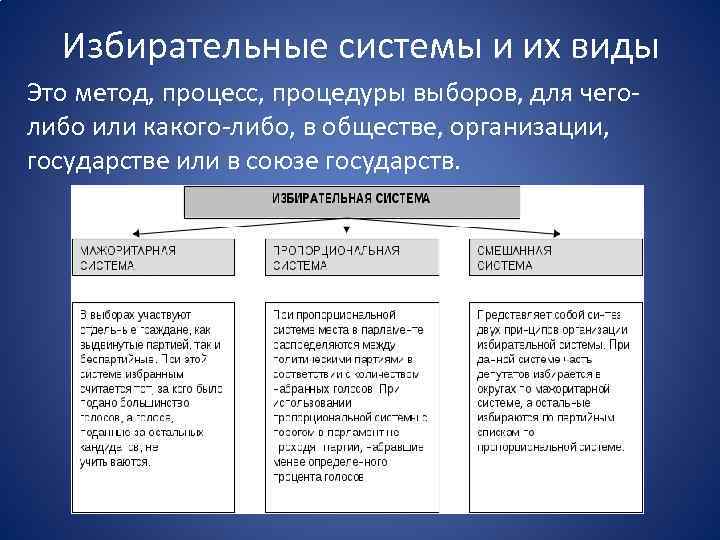 Избирательные системы и их виды Это метод, процесс, процедуры выборов, для чего либо или