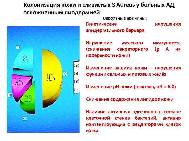 Колонизация кожи и слизистых S Aureus у больных АД, осложненным пиодермией Вероятные причины: Генетические