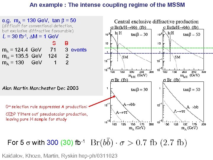 An example : The intense coupling regime of the MSSM e. g. m. A