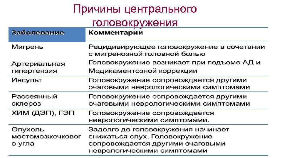 Причины центрального головокружения 