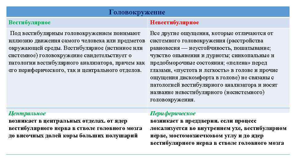 Головокружение Вестибулярное Невестибулярное Под вестибулярным головокружением понимают иллюзию движения самого человека или предметов окружающей