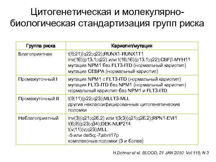 Цитогенетическая и молекулярнобиологическая стандартизация групп риска Группа риска Кариотип/мутация Благоприятная t(8; 21)(q 22; q