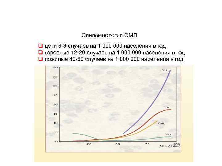 Эпидемиология ОМЛ q дети 6 -8 случаев на 1 000 населения в год q