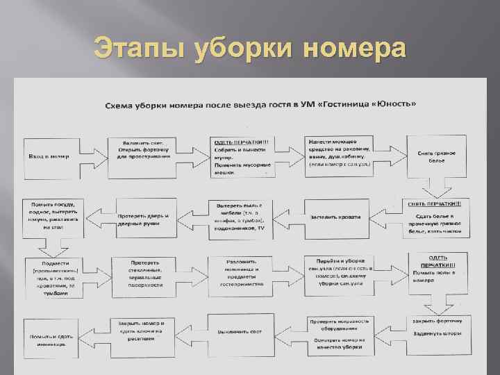 Номер этапы. Алгоритм уборки номера в гостинице. Технологический процесс уборки. Схема уборки номеров в гостинице. Схема последовательности уборки номерного фонда.