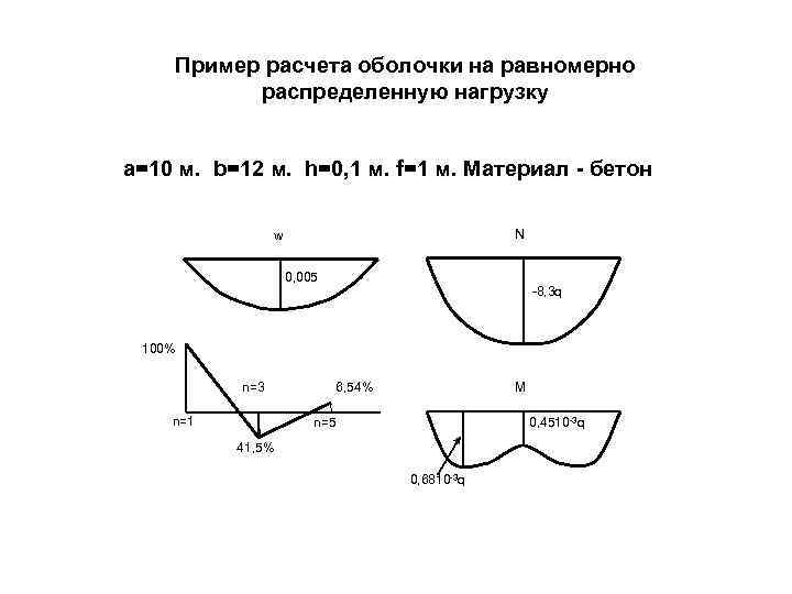 Пример расчета оболочки на равномерно распределенную нагрузку а=10 м. b=12 м. h=0, 1 м.