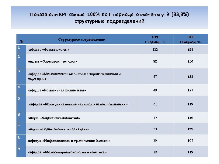 Показатели KPI свыше 100% во II периоде отмечены у 9 (33, 3%) структурных подразделений