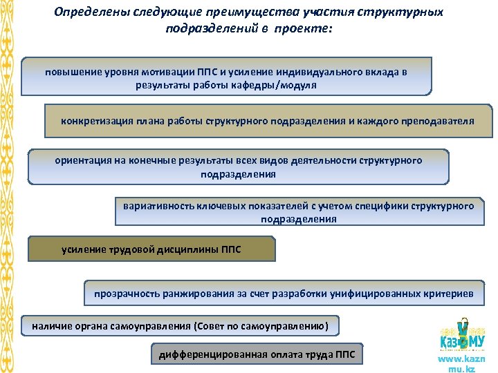 Определены следующие преимущества участия структурных подразделений в проекте: повышение уровня мотивации ППС и усиление