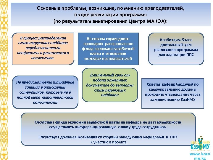 Основные проблемы, возникшие, по мнению преподавателей, в ходе реализации программы (по результатам анкетирования Центра