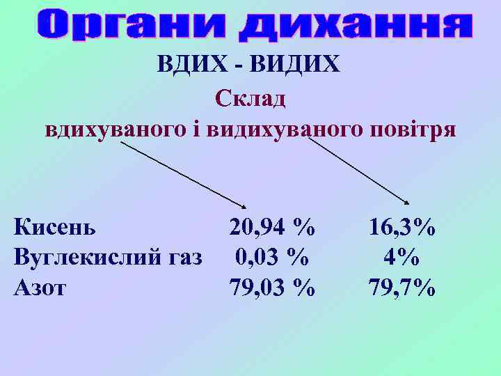 ВДИХ - ВИДИХ Склад вдихуваного і видихуваного повітря Кисень Вуглекислий газ Азот 20, 94