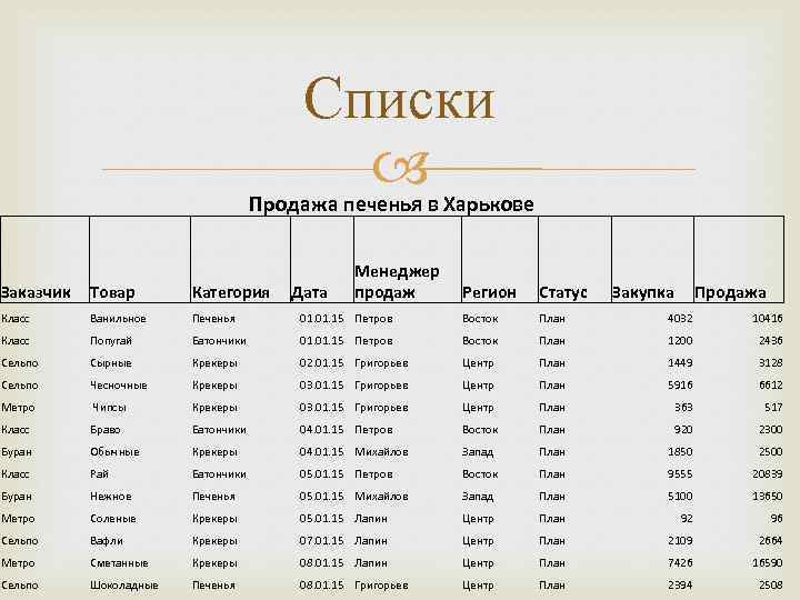 Списки Продажа печенья в Харькове Заказчик Товар Категория Класс Ванильное Печенья Класс Попугай Сельпо