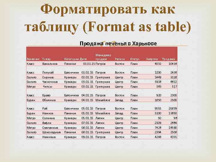 Форматировать как таблицу (Format as table) Продажа печенья в Харькове Заказчик Товар Класс Ванильное