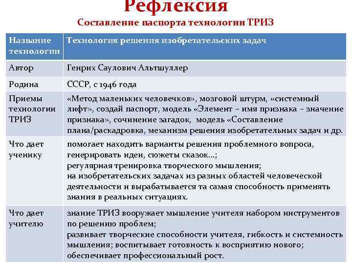 Рефлексия Составление паспорта технологии ТРИЗ Название Технология решения изобретательских задач технологии Автор Генрих Саулович