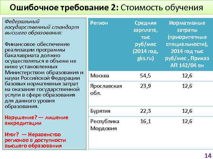 Ошибочное требование 2: Стоимость обучения Федеральный государственный стандарт высшего образования: Финансовое обеспечение реализации программы