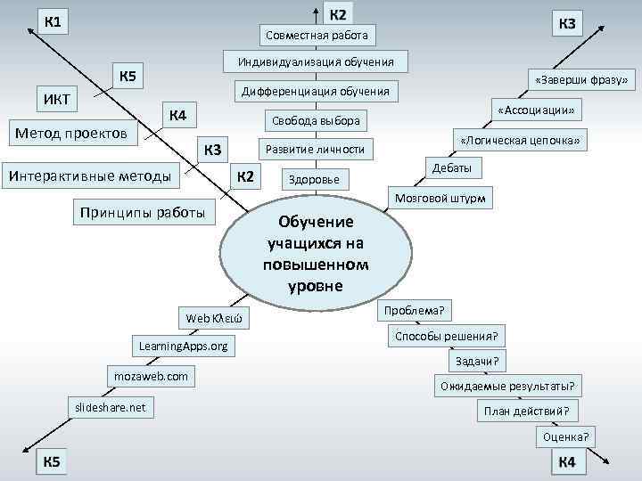 К 1 Совместная работа Индивидуализация обучения К 5 «Заверши фразу» Дифференциация обучения ИКТ К