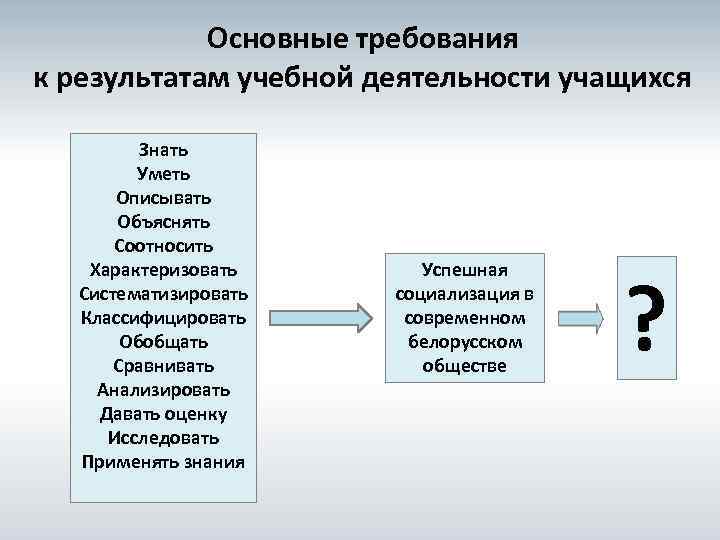 Основные требования к результатам учебной деятельности учащихся Знать Уметь Описывать Объяснять Соотносить Характеризовать Систематизировать