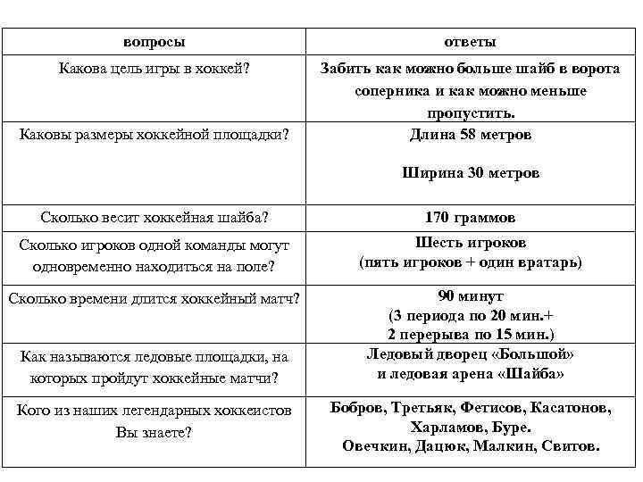 вопросы ответы Какова цель игры в хоккей? Забить как можно больше шайб в ворота