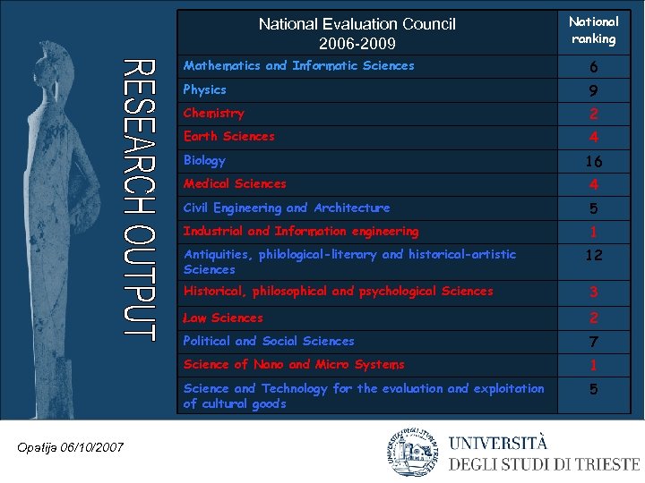 National Evaluation Council 2006 -2009 National ranking Mathematics and Informatic Sciences 6 Physics 9