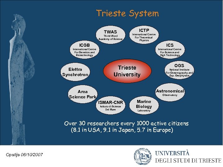 Trieste System TWAS Thirld Word Academy of Science ICTP International Centre For Theoretical Physics