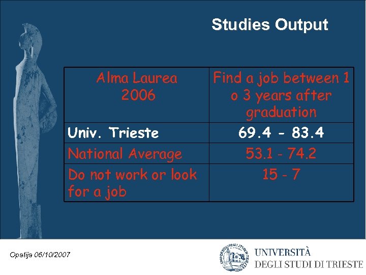 Studies Output Alma Laurea 2006 Univ. Trieste National Average Do not work or look
