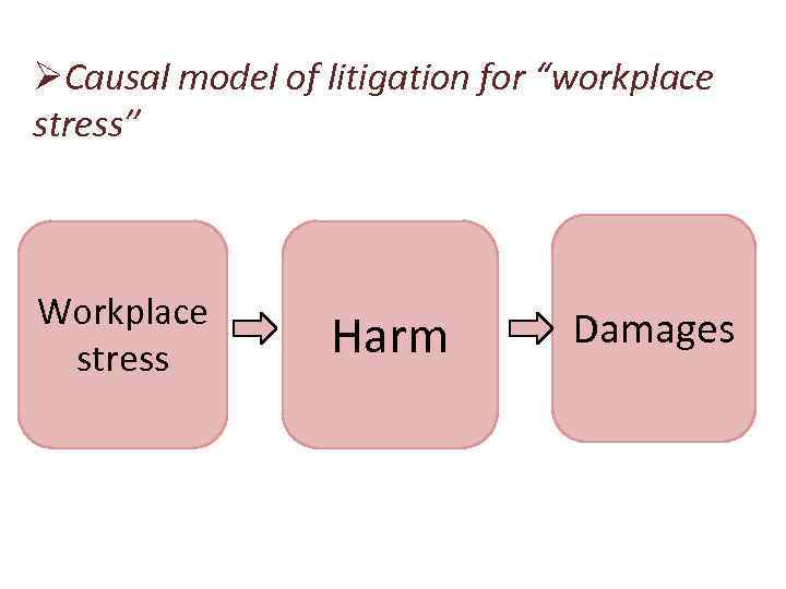 ØCausal model of litigation for “workplace stress” Workplace stress Harm Damages 