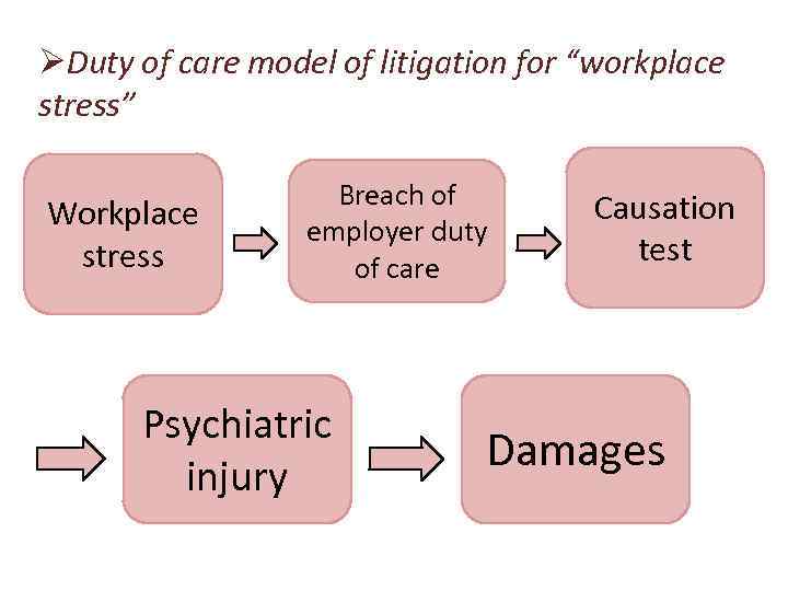 ØDuty of care model of litigation for “workplace stress” Workplace stress Breach of employer